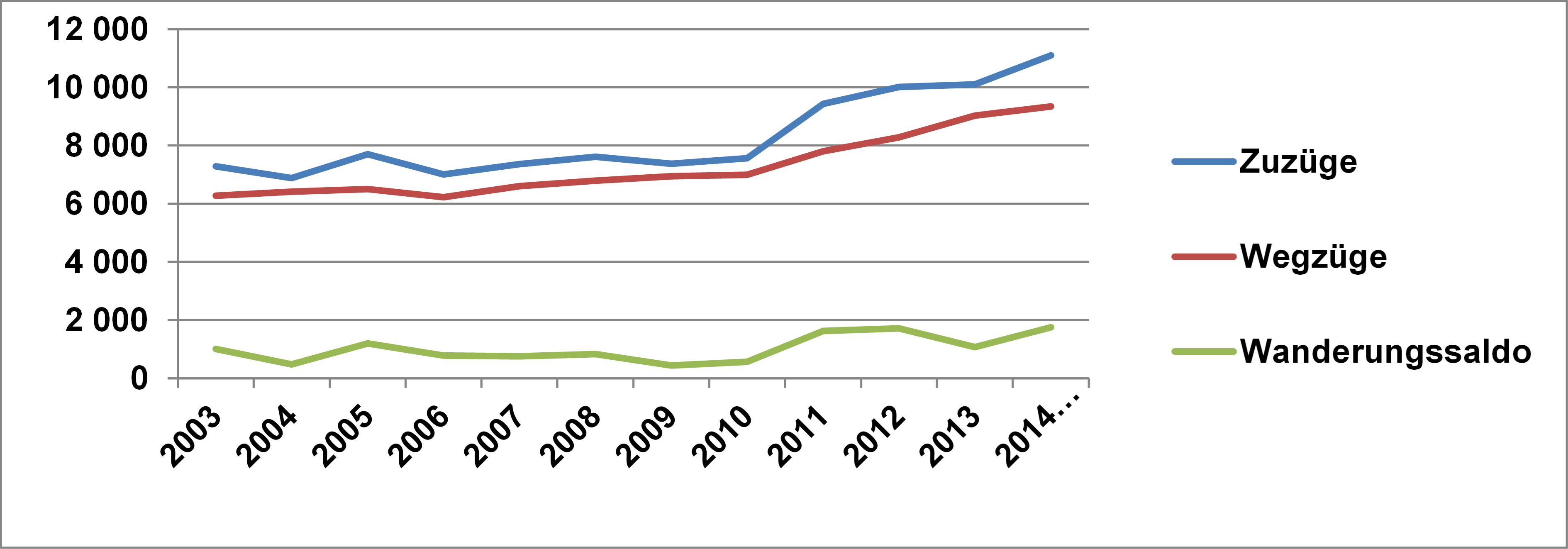 Zuzüge, Wegzüge und Wanderungssaldo in Ingolstadt 2003 - 2014